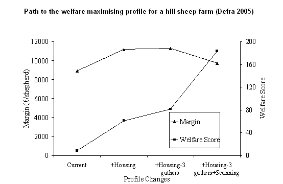 Path to the welfare maximising profile for a hill sheep farm (Defra 2005)